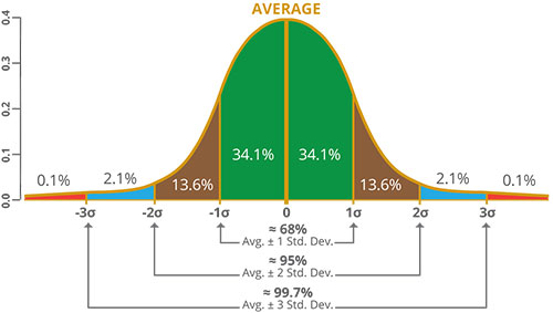 Bell Curve simulating normal distribution and standard deviation