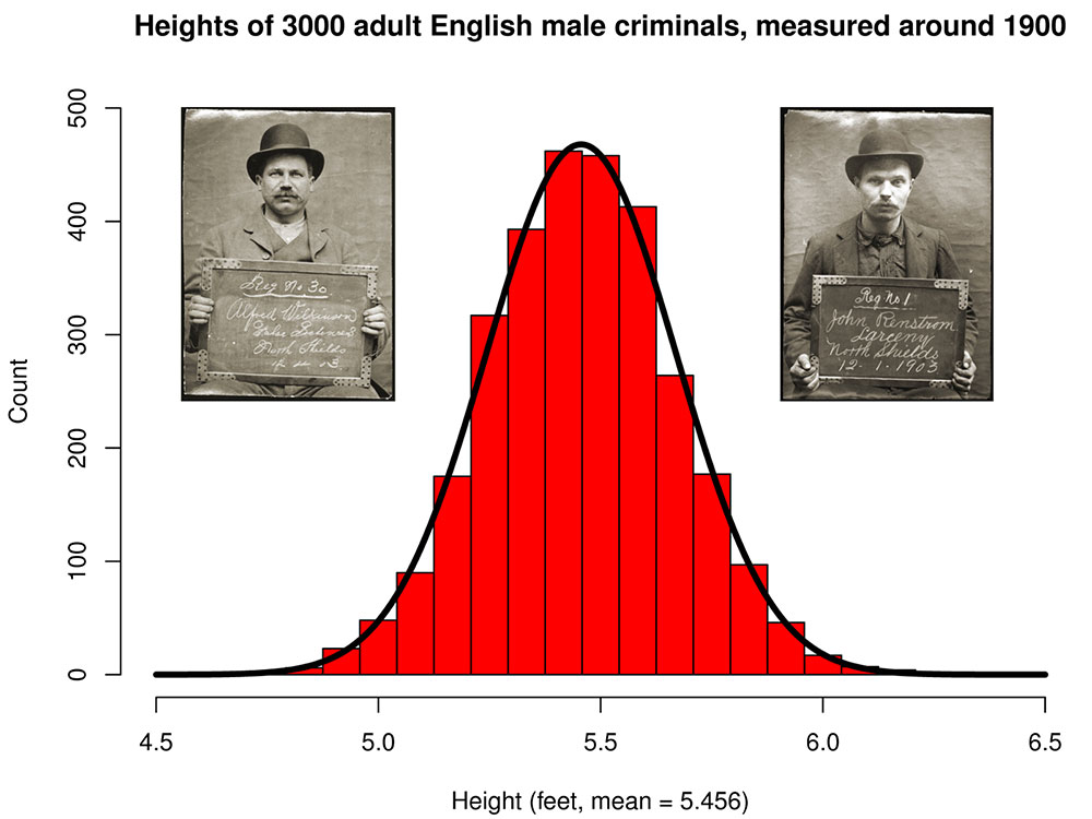 Heights of Adult English Male Criminals from 1900s