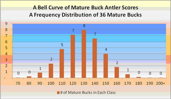 The Bell Curve of Mature Buck Antler Scores