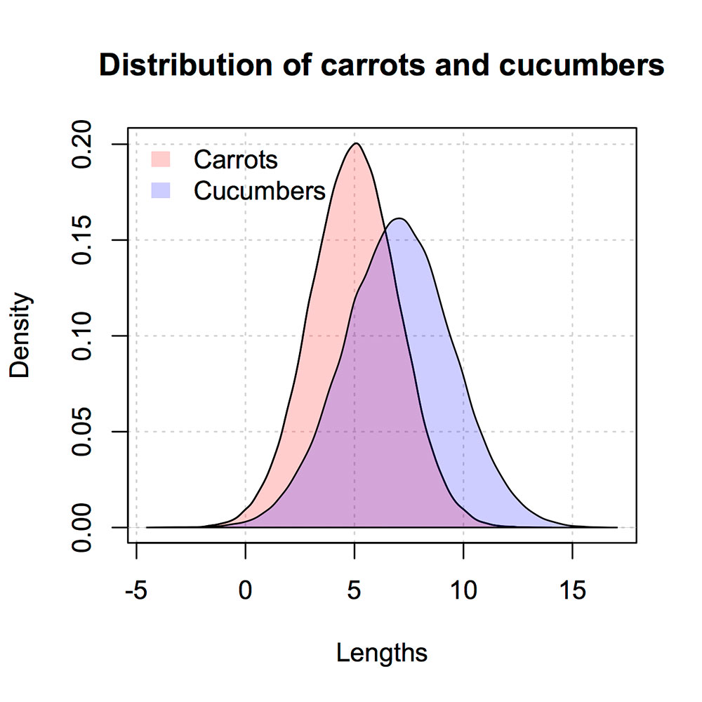 Distribution of Carrots & Cucumbers