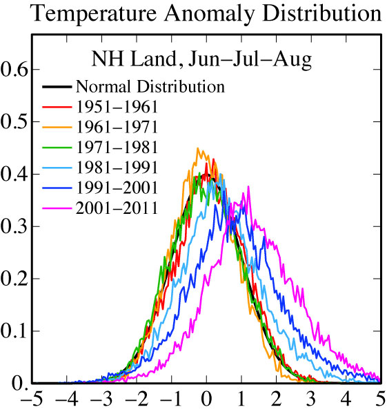 Shifting Distribution of Summer Temperature