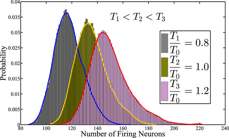 Probability Distribution of the Number of Firing Neurons