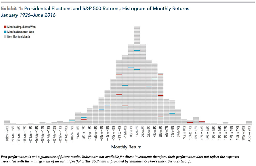 Presidential Elections and S&P 500 Returns