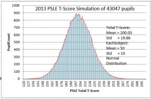 2013 PSLE T-Score Simulation of 43047 Pupils