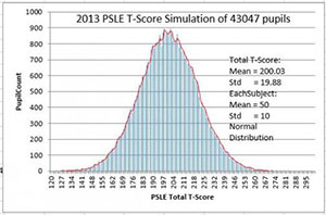 2013 PSLE T-Score Simulation of 43047 Pupils