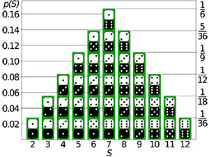 Sum of two die a binomial distribution