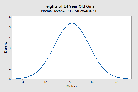 Normal Distribution in Statistics